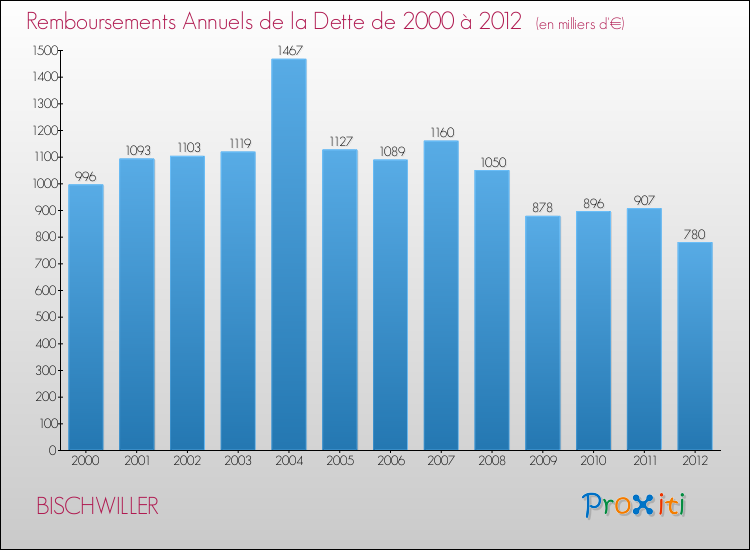 Evolution de l'annuité de la dette pour la commune de BISCHWILLER de 2000 à 2012 Annuités de la dette pour BISCHWILLER de 2000 à 2012