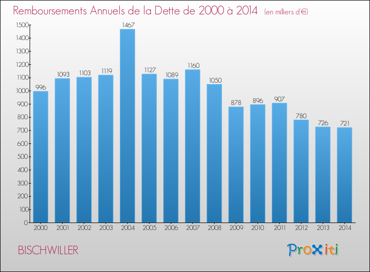 Evolution de l'annuité de la dette pour la commune de BISCHWILLER de 2000 à 2014 Annuités de la dette pour BISCHWILLER de 2000 à 2014