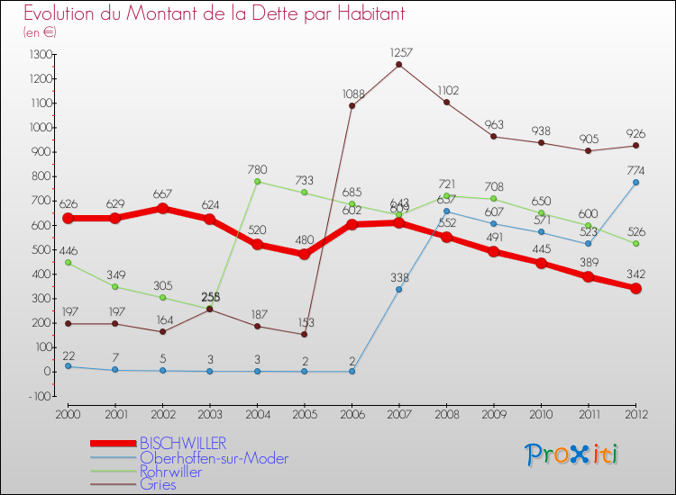 Evolution de la dette par habitant pour la commune de BISCHWILLER et les communes proches de 2000 à 2012 Comparaison de la dette par habitant pour BISCHWILLER et les communes voisines de 2000 à 2012