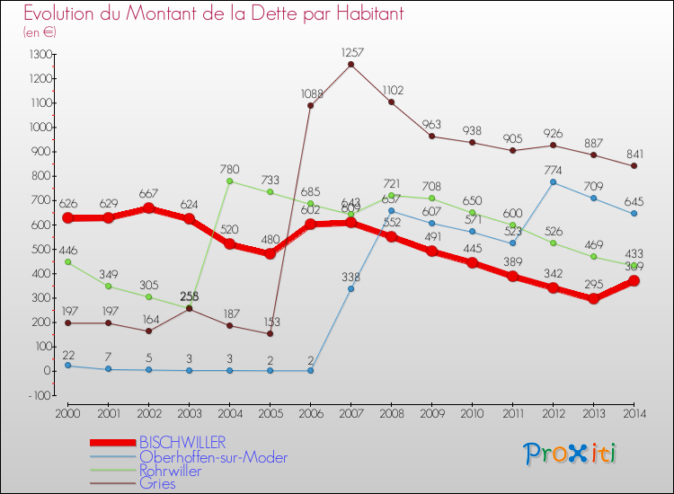 Evolution de la dette par habitant pour la commune de BISCHWILLER et les communes proches de 2000 à 2014 Comparaison de la dette par habitant pour BISCHWILLER et les communes voisines de 2000 à 2014