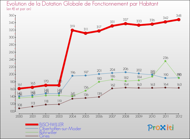 Evolution et montant de la dotation globale de fonctionnement par Habitant pour BISCHWILLER et les communes proches Comparaison des dotations globales de fonctionnement par habitant pour BISCHWILLER et les communes voisines