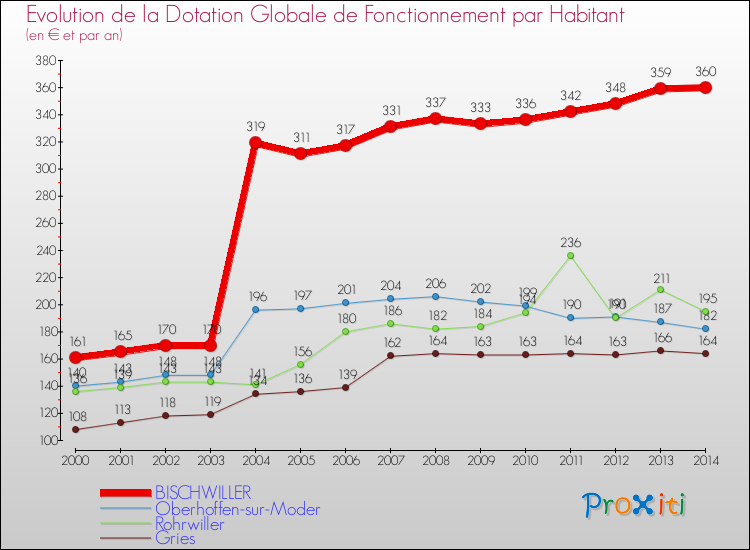 Evolution et montant de la dotation globale de fonctionnement par Habitant pour BISCHWILLER et les communes proches de 2000 à 2014. Comparaison des dotations globales de fonctionnement par habitant pour BISCHWILLER et les communes voisines de 2000 à 2014.