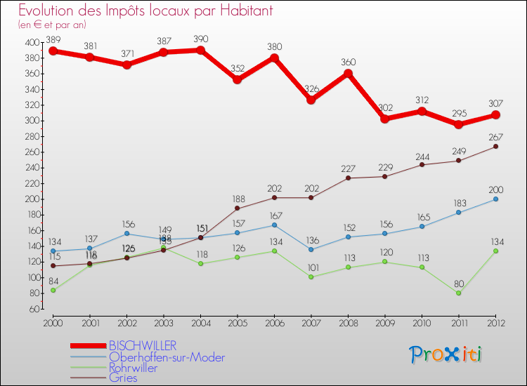 Evolution et montant des impôts locaux par Habitant pour BISCHWILLER et les communes proches Comparaison des impôts locaux par habitant pour BISCHWILLER et les communes voisines