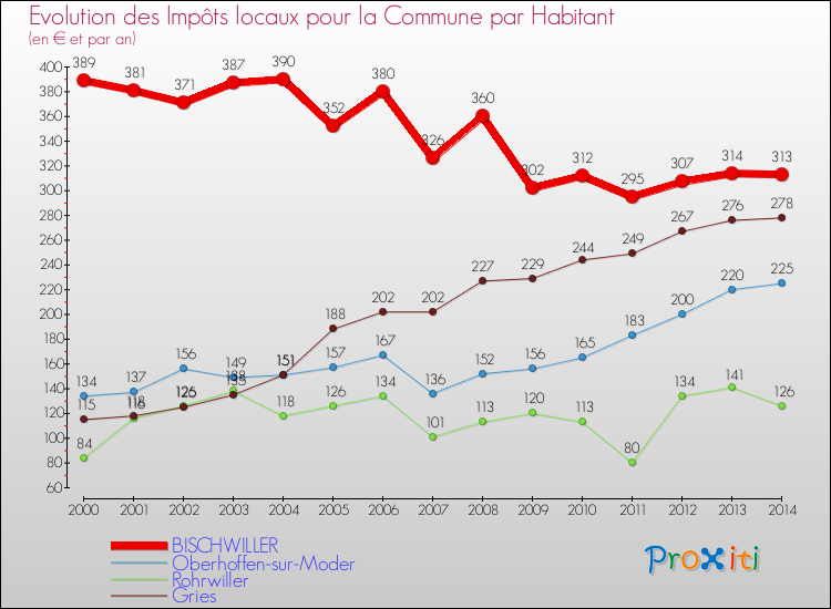 Evolution et montant des impôts locaux par Habitant pour BISCHWILLER et les communes proches de 2000 à 2014 Comparaison des impôts locaux par habitant pour BISCHWILLER et les communes voisines de 2000 à 2014