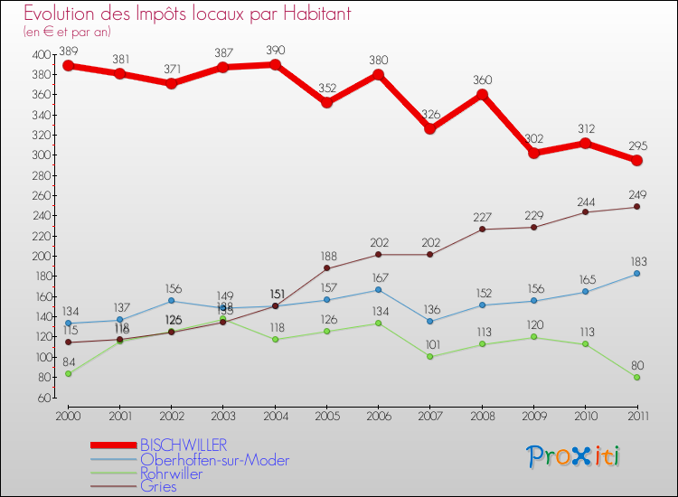 Evolution et montant des impôts locaux par Habitant pour BISCHWILLER et les communes proches Comparaison des impôts locaux par habitant pour BISCHWILLER et les communes voisines