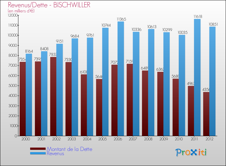 Evolution comparée de la dette et des revenus pour la commune de BISCHWILLER de 2000 à 2012 Comparaison de la dette et des revenus pour BISCHWILLER de 2000 à 2012