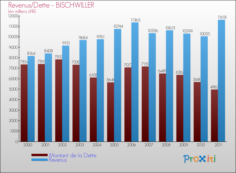 Evolution comparée de la dette et des revenus pour la commune de BISCHWILLER de 2000 à 2011 Comparaison de la dette et des revenus pour BISCHWILLER de 2000 à 2011