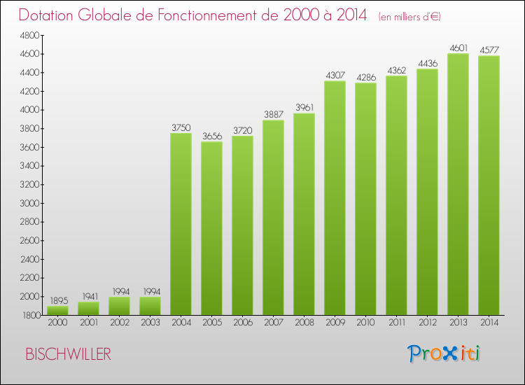Evolution du montant de la Dotation Globale de Fonctionnement pour la commune de BISCHWILLER de 2000 à 2014 Evolution du montant de la Dotation Globale de Fonctionnement pour BISCHWILLER de 2000 à 2014