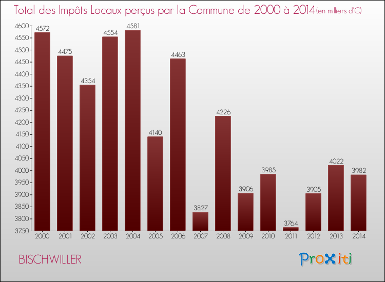 Evolution des Impôts Locaux pour la commune de BISCHWILLER de 2000 à 2014 Evolution des Impôts Locaux pour BISCHWILLER de 2000 à 2014