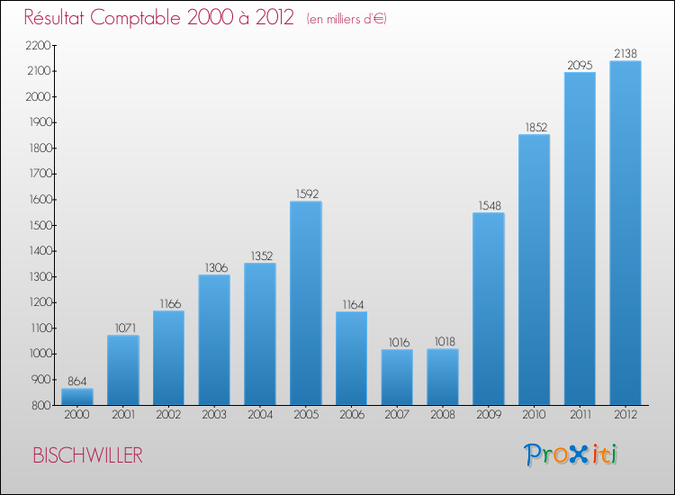 Evolution du résultat comptable pour la commune de BISCHWILLER de 2000 à 2012 Evolution du résultat comptable pour BISCHWILLER de 2000 à 2012