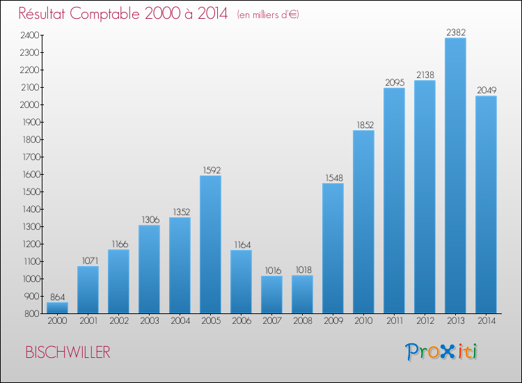 Evolution du résultat comptable pour la commune de BISCHWILLER de 2000 à 2014 Evolution du résultat comptable pour BISCHWILLER de 2000 à 2014