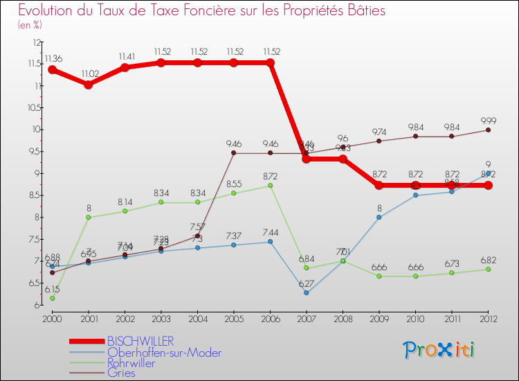 Evolution du taux de la taxe foncière sur le bati pour BISCHWILLER et les communes proches de 2000 à 2012 Comparaison des taux de taxe foncière sur le bati pour BISCHWILLER et les communes voisines de 2000 à 2012