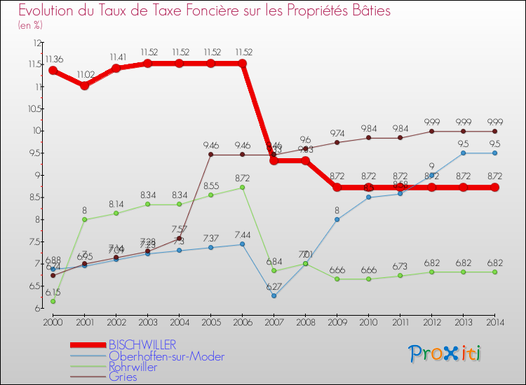 Evolution du taux de la taxe foncière sur le bati pour BISCHWILLER et les communes proches de 2000 à 2014 Comparaison des taux de taxe foncière sur le bati pour BISCHWILLER et les communes voisines de 2000 à 2014