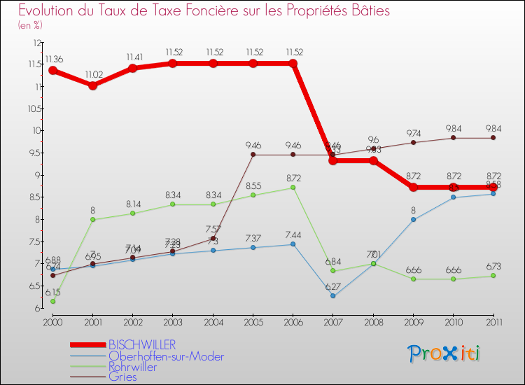 Evolution du taux de la taxe foncière sur le bati pour BISCHWILLER et les communes proches Comparaison des taux de taxe foncière sur le bati pour BISCHWILLER et les communes voisines