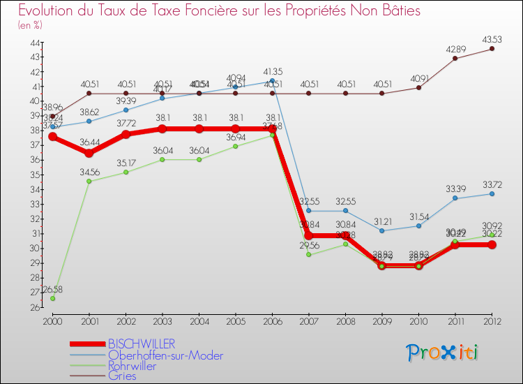 Evolution du taux de la taxe foncière sur les immeubles et terrains non batis pour BISCHWILLER et les communes proches de 2000 à 2012 Comparaison des taux de la taxe foncière sur les immeubles et terrains non batis pour BISCHWILLER et les communes voisines de 2000 à 2012