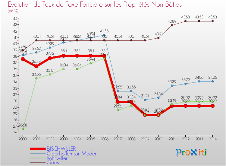 Evolution du taux de la taxe foncière sur les immeubles et terrains non batis pour BISCHWILLER et les communes proches de 2000 à 2014 Comparaison des taux de la taxe foncière sur les immeubles et terrains non batis pour BISCHWILLER et les communes voisines de 2000 à 2014