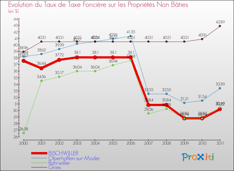 Evolution du taux de la taxe foncière sur les immeubles et terrains non batis pour BISCHWILLER et les communes proches Comparaison des taux de la taxe foncière sur les immeubles et terrains non batis pour BISCHWILLER et les communes voisines