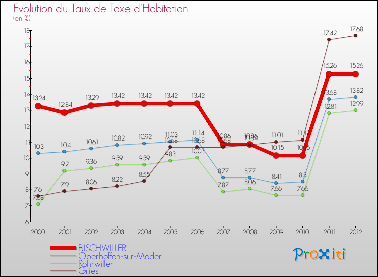 Evolution du taux de la taxe d'habitation pour BISCHWILLER et les communes proches Comparaison des taux de la taxe d'habitation pour BISCHWILLER et les communes voisines