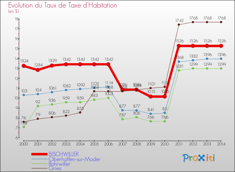 Evolution du taux de la taxe d'habitation pour BISCHWILLER et les communes proches de 2000 à 2014 Comparaison des taux de la taxe d'habitation pour BISCHWILLER et les communes voisines de 2000 à 2014