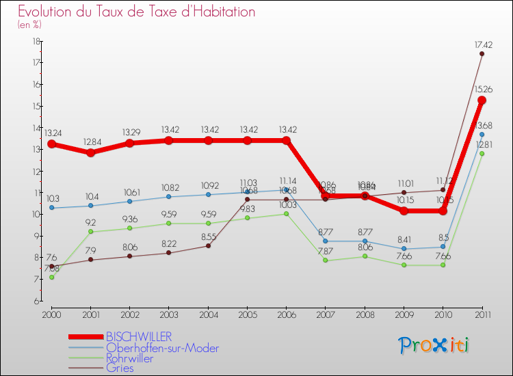 Evolution du taux de la taxe d'habitation pour BISCHWILLER et les communes proches Comparaison des taux de la taxe d'habitation pour BISCHWILLER et les communes voisines