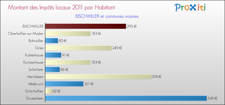 Montant des impôts locaux par Habitant pour BISCHWILLER et les communes proches Comparaison des impôts locaux par habitant pour BISCHWILLER et les communes voisines