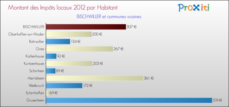Montant des impôts locaux par Habitant pour BISCHWILLER et les communes proches Comparaison des impôts locaux par habitant pour BISCHWILLER et les communes voisines