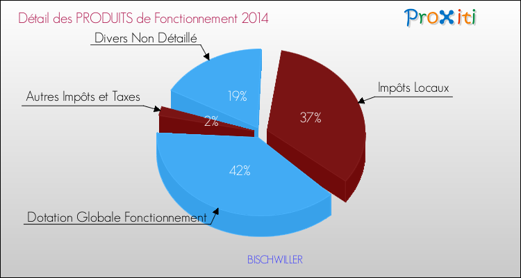 Décomposition du Budget de Fonctionnement 2014 de la commune de BISCHWILLER Budget de Fonctionnement 2014 pour la commune de BISCHWILLER