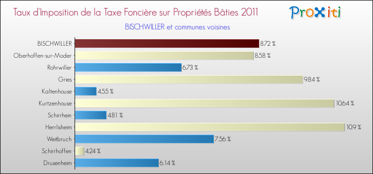 Taux d'imposition de la taxe foncière sur le bati 2011 pour BISCHWILLER et les communes proches Comparaison des taux d'imposition de la taxe foncière sur le bati 2011 pour BISCHWILLER et les communes voisines