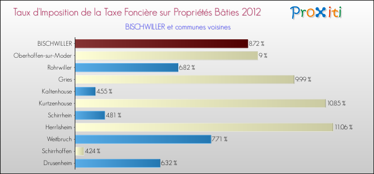 Taux d'imposition de la taxe foncière sur le bati 2012 pour BISCHWILLER et les communes proches Comparaison des taux d'imposition de la taxe foncière sur le bati 2012 pour BISCHWILLER et les communes voisines