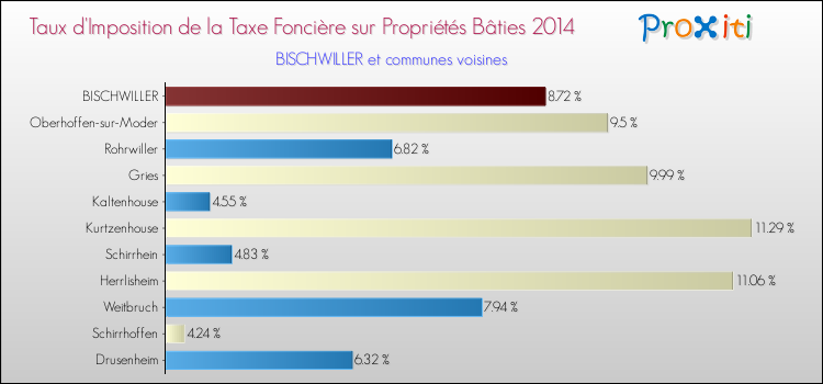 Taux d'imposition de la taxe foncière sur le bati 2014 pour BISCHWILLER et les communes proches Comparaison des taux d'imposition de la taxe foncière sur le bati 2014 pour BISCHWILLER et les communes voisines