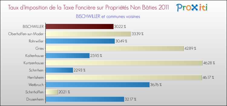 Taux d'imposition de la taxe foncière sur les immeubles et terrains non batis 2011 pour BISCHWILLER et les communes proches Comparaison des taux d'imposition de la taxe foncière sur les immeubles et terrains non batis 2011 pour BISCHWILLER et les communes voisines