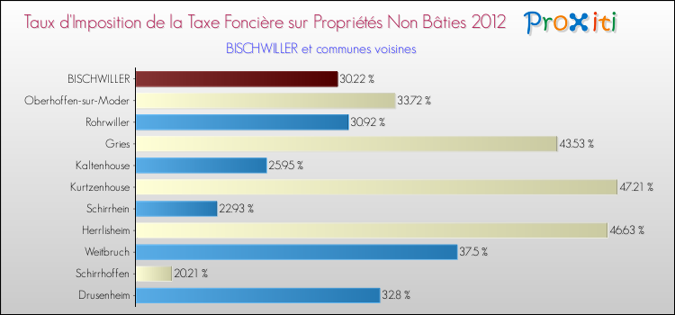Taux d'imposition de la taxe foncière sur les immeubles et terrains non batis 2012 pour BISCHWILLER et les communes proches Comparaison des taux d'imposition de la taxe foncière sur les immeubles et terrains non batis 2012 pour BISCHWILLER et les communes voisines