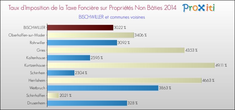 Taux d'imposition de la taxe foncière sur les immeubles et terrains non batis 2014 pour BISCHWILLER et les communes proches Comparaison des taux d'imposition de la taxe foncière sur les immeubles et terrains non batis 2014 pour BISCHWILLER et les communes voisines