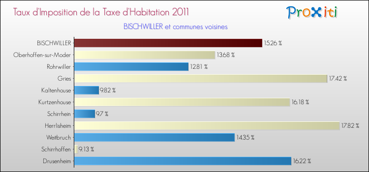 Taux d'imposition de la taxe d'habitation 2011 pour BISCHWILLER et les communes proches Comparaison des taux d'imposition de la taxe d'habitation 2011 pour BISCHWILLER et les communes voisines