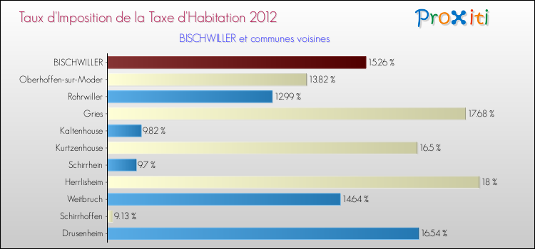 Taux d'imposition de la taxe d'habitation 2012 pour BISCHWILLER et les communes proches Comparaison des taux d'imposition de la taxe d'habitation 2012 pour BISCHWILLER et les communes voisines