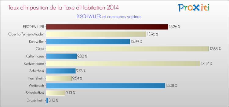 Taux d'imposition de la taxe d'habitation 2014 pour BISCHWILLER et les communes proches Comparaison des taux d'imposition de la taxe d'habitation 2014 pour BISCHWILLER et les communes voisines