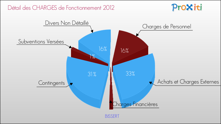 Décomposition des Charges de Fonctionnement 2012 de la commune de BISSERT Charges de Fonctionnement 2012 pour la commune de BISSERT