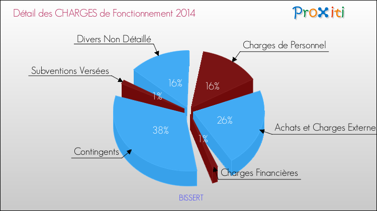 Décomposition des Charges de Fonctionnement 2014 de la commune de BISSERT Charges de Fonctionnement 2014 pour la commune de BISSERT