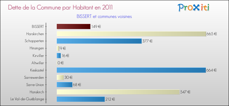 Dette par habitant de la commune en 2011 pour BISSERT et les communes proches Comparaison de la dette par habitant de la commune en 2011 pour BISSERT et les communes voisines