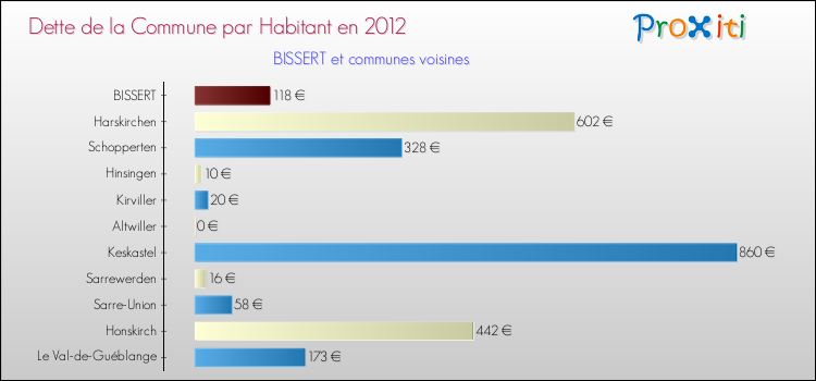 Dette par habitant de la commune en 2012 pour BISSERT et les communes proches Comparaison de la dette par habitant de la commune en 2012 pour BISSERT et les communes voisines