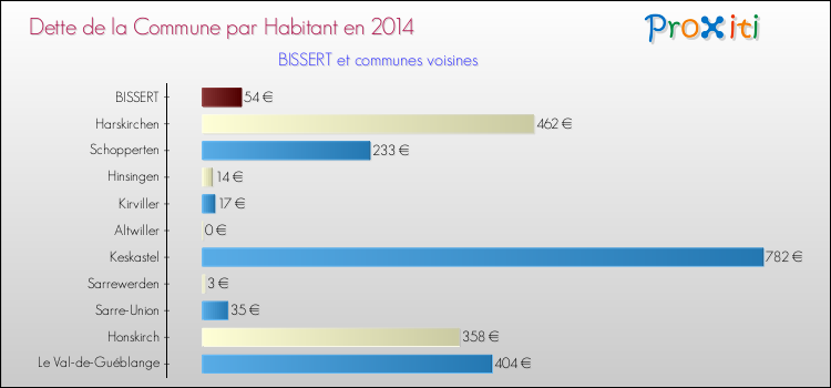 Dette par habitant de la commune en 2014 pour BISSERT et les communes proches Comparaison de la dette par habitant de la commune en 2014 pour BISSERT et les communes voisines