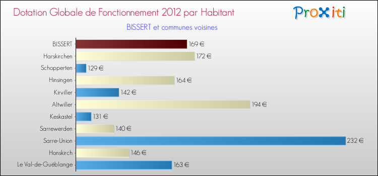 Montant des dotations globales de fonctionnement DGF par Habitant pour BISSERT et les communes proches Comparaison des des dotations globales de fonctionnement DGF par habitant pour BISSERT et les communes voisines