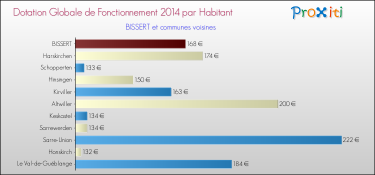 Montant des dotations globales de fonctionnement DGF par Habitant pour BISSERT et les communes proches en 2014. Comparaison des des dotations globales de fonctionnement DGF par habitant pour BISSERT et les communes voisines en 2014.