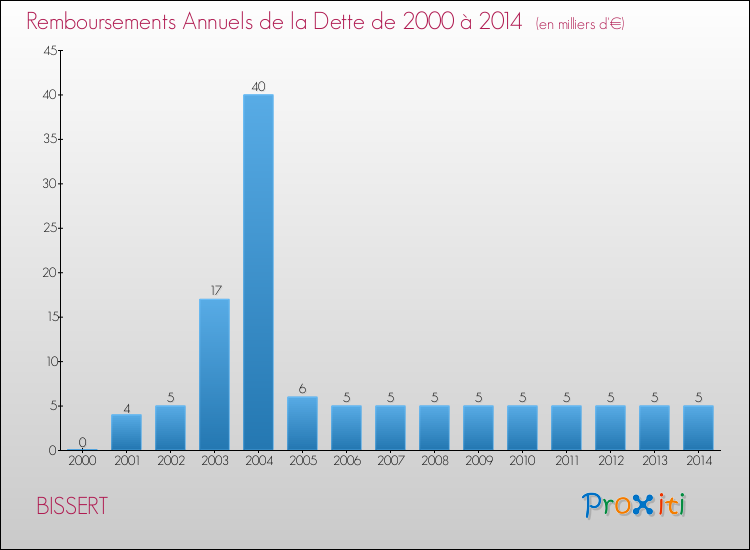 Evolution de l'annuité de la dette pour la commune de BISSERT de 2000 à 2014 Annuités de la dette pour BISSERT de 2000 à 2014