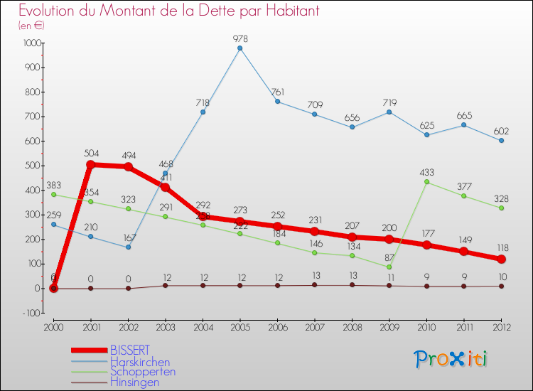 Evolution de la dette par habitant pour la commune de BISSERT et les communes proches de 2000 à 2012 Comparaison de la dette par habitant pour BISSERT et les communes voisines de 2000 à 2012