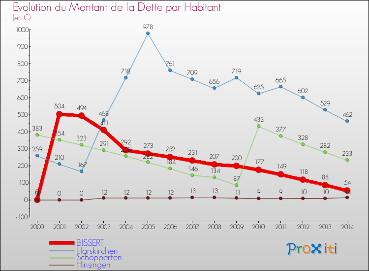 Evolution de la dette par habitant pour la commune de BISSERT et les communes proches de 2000 à 2014 Comparaison de la dette par habitant pour BISSERT et les communes voisines de 2000 à 2014