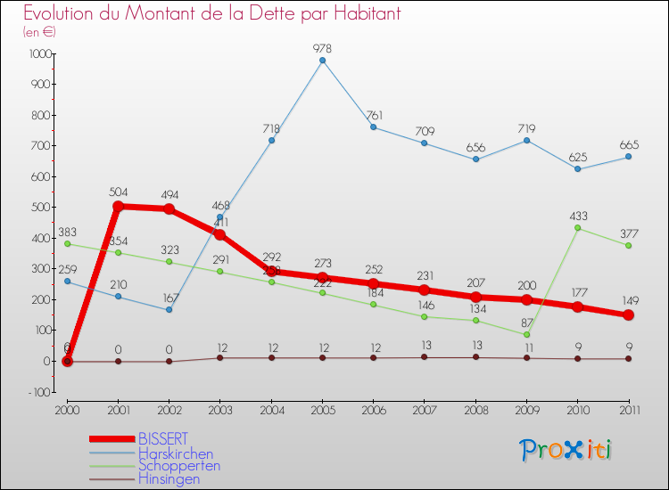 Evolution de la dette par habitant pour la commune de BISSERT et les communes proches Comparaison de la dette par habitant pour BISSERT et les communes voisines