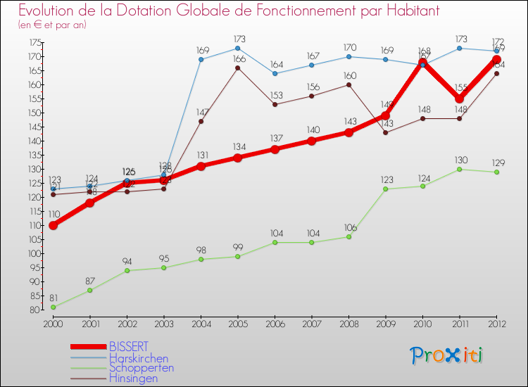 Evolution et montant de la dotation globale de fonctionnement par Habitant pour BISSERT et les communes proches Comparaison des dotations globales de fonctionnement par habitant pour BISSERT et les communes voisines
