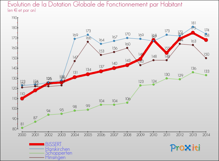 Evolution et montant de la dotation globale de fonctionnement par Habitant pour BISSERT et les communes proches de 2000 à 2014. Comparaison des dotations globales de fonctionnement par habitant pour BISSERT et les communes voisines de 2000 à 2014.