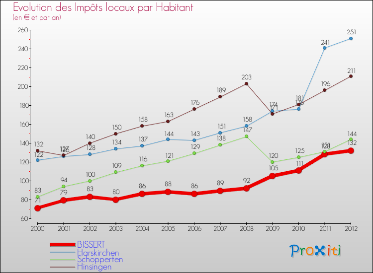 Evolution et montant des impôts locaux par Habitant pour BISSERT et les communes proches Comparaison des impôts locaux par habitant pour BISSERT et les communes voisines